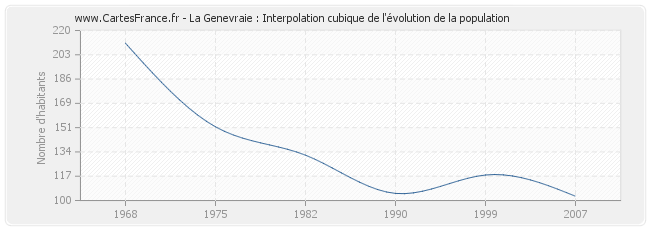 La Genevraie : Interpolation cubique de l'évolution de la population